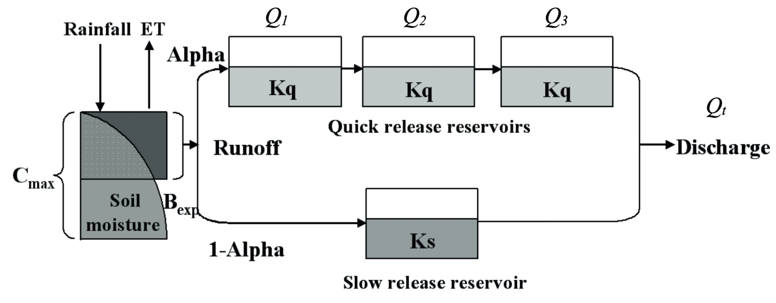 HYMOD Flowchart
