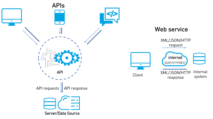 Web Services