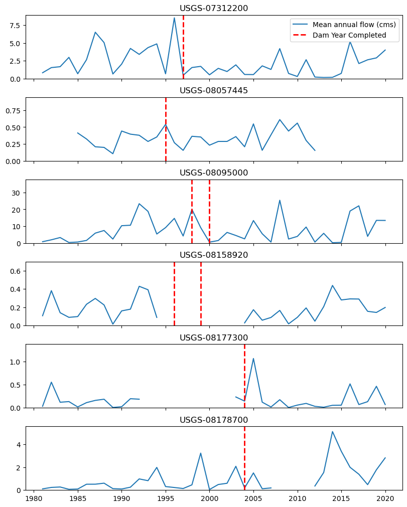 ../../_images/examples_notebooks_dam_impact_47_0.png