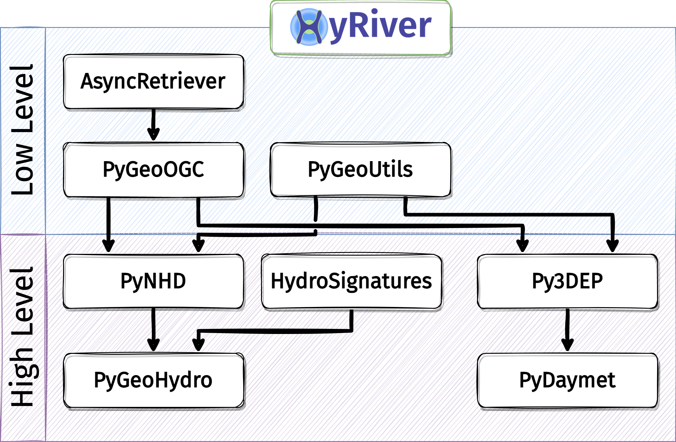 HyRiver Interdependencies